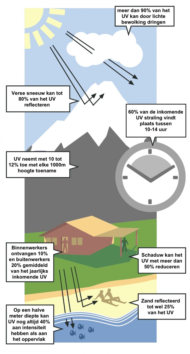 Proberen januari streep UV straling - Alpenweerman